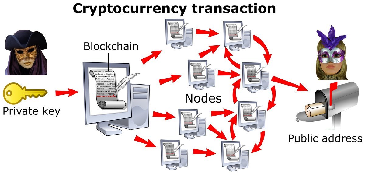 Simplified diagram of a cryptocurrency transaction from sender to receiver via blockchain nodes