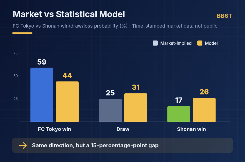 FC Tokyo vs Shonan Bellmare market expectations vs statistical model win-draw-loss chart
