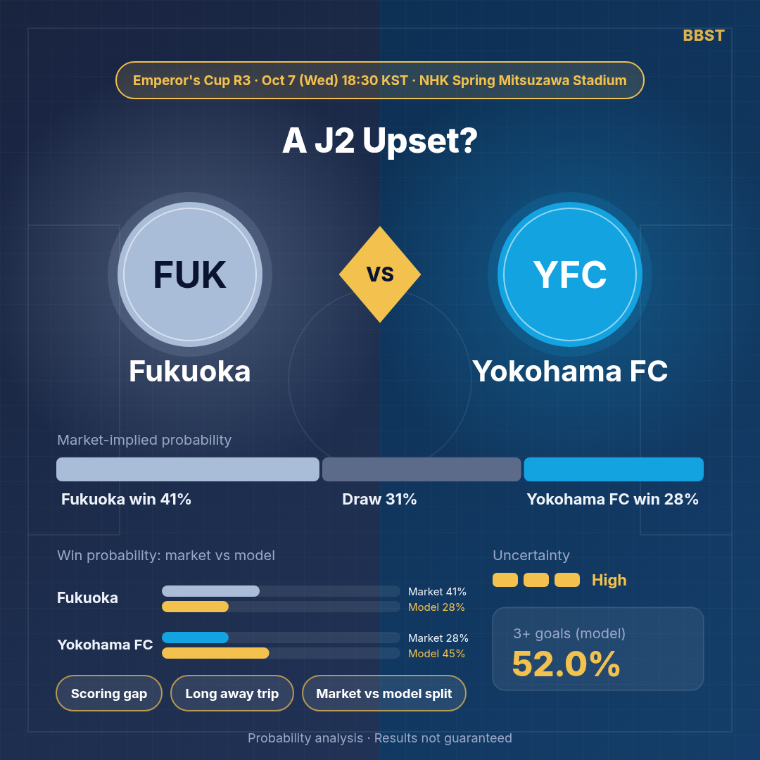 Avispa Fukuoka vs Yokohama FC Emperor's Cup Round 3 preview graphic with market and model win probabilities