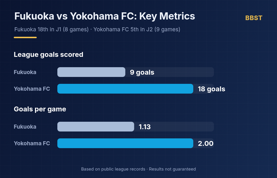 Avispa Fukuoka vs Yokohama FC league goals and goals per game comparison