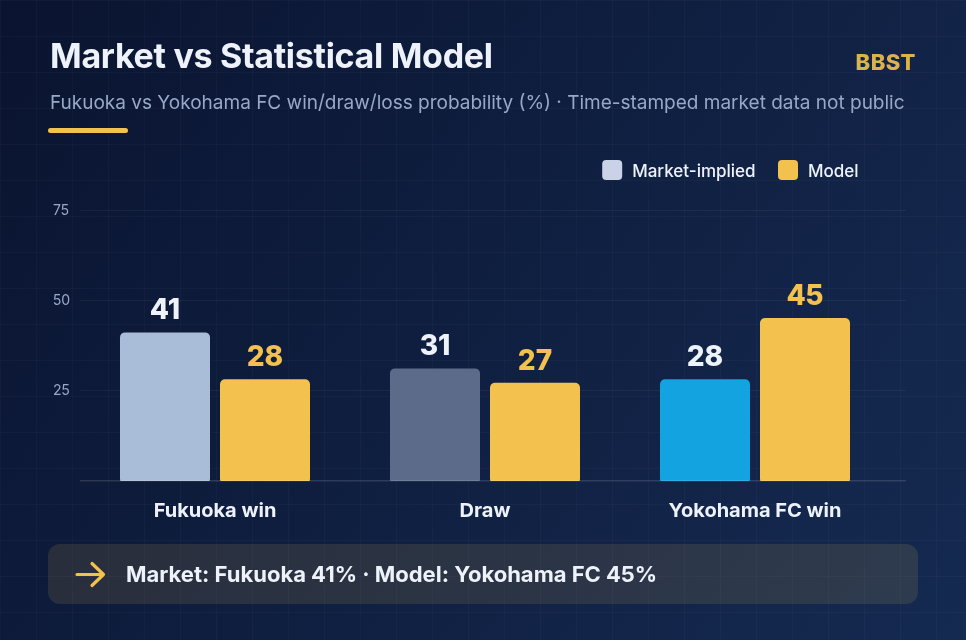 Avispa Fukuoka vs Yokohama FC market expectations vs statistical model win-draw-loss chart