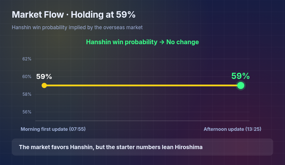 Hanshin Tigers win probability market movement chart from morning to afternoon
