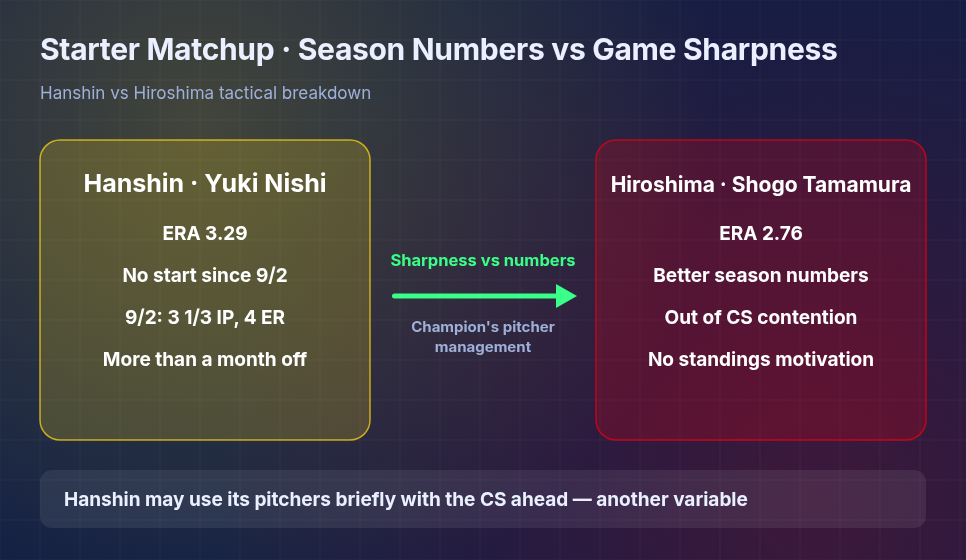 Yuki Nishi vs Shogo Tamamura starting pitcher matchup graphic