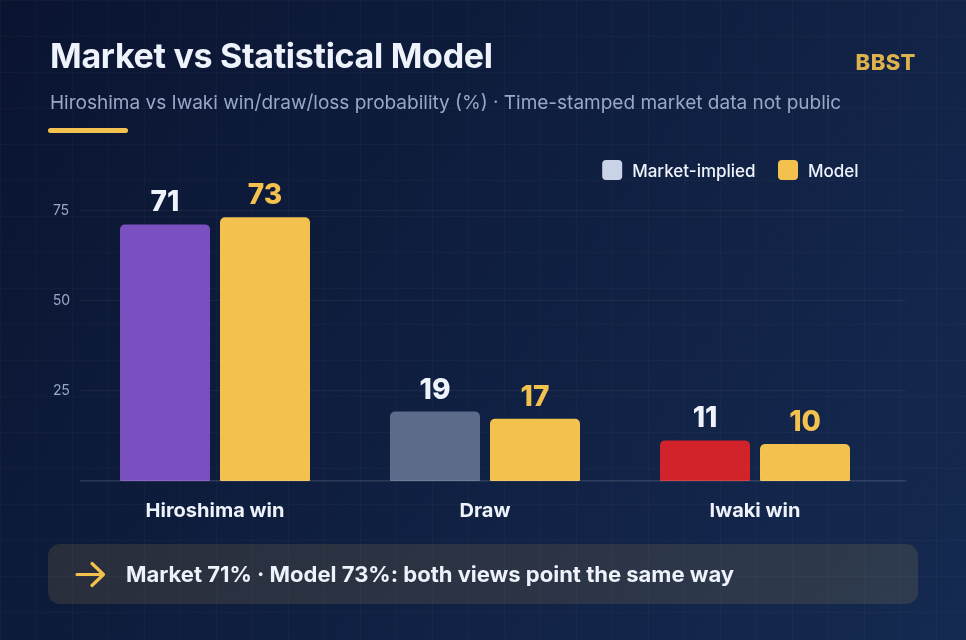 Sanfrecce Hiroshima vs Iwaki FC market expectations vs statistical model win-draw-loss chart