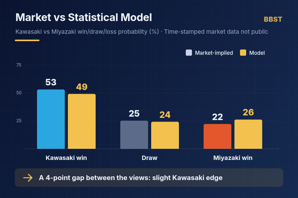 Kawasaki Frontale vs Tegevajaro Miyazaki market expectations vs statistical model win-draw-loss chart