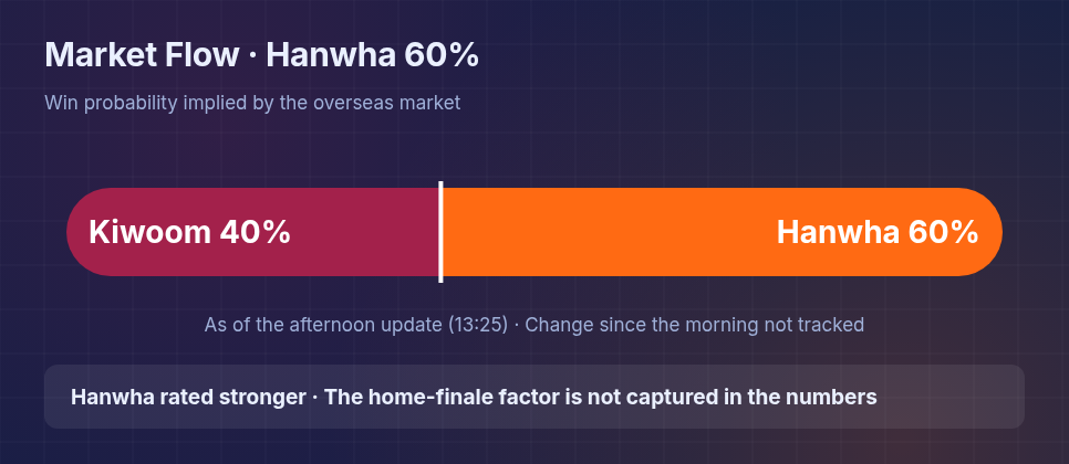 Kiwoom Heroes vs Hanwha Eagles overseas market win probability bar
