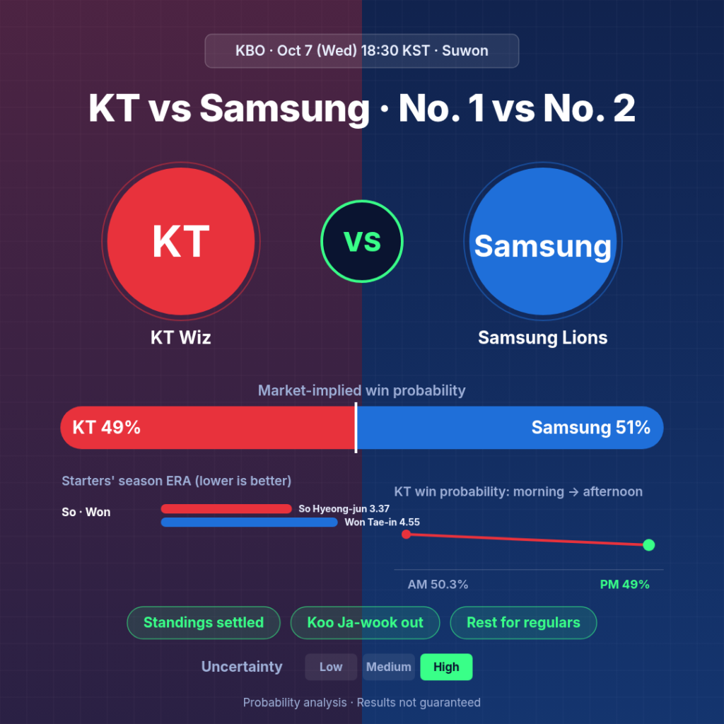 KT Wiz vs Samsung Lions preview infographic 1