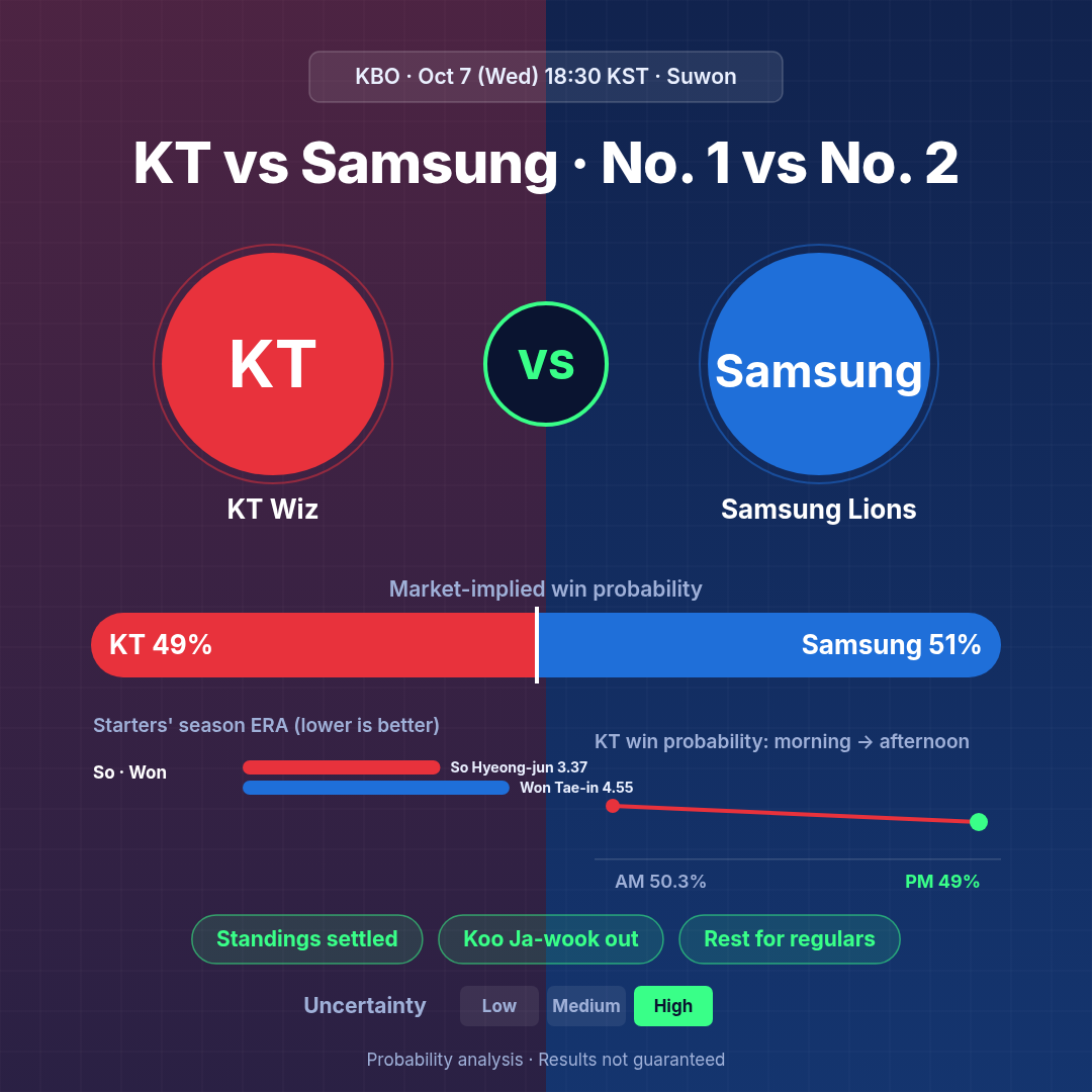 KT Wiz vs Samsung Lions preview infographic 1