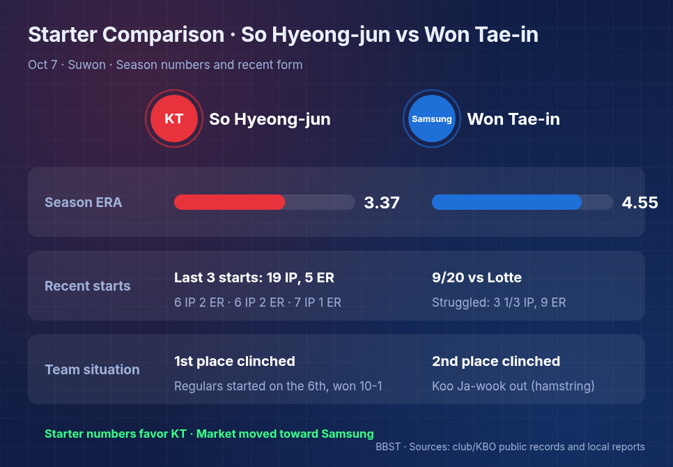 So Hyeong-jun vs Won Tae-in starting pitcher comparison table