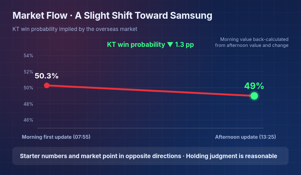 KT Wiz win probability market movement chart from morning to afternoon