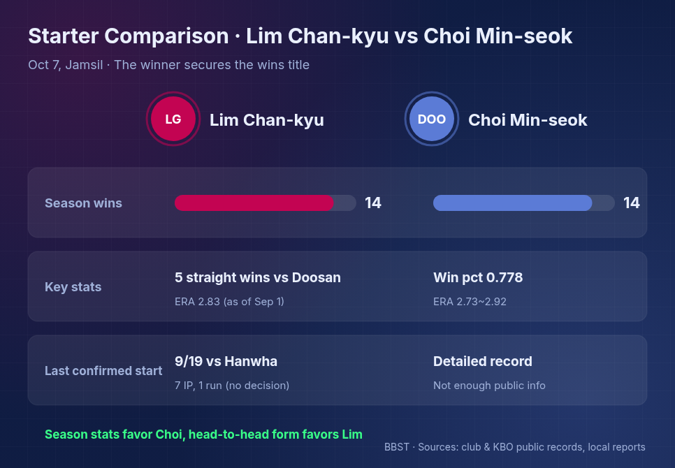 Starting pitcher comparison Lim Chan-kyu vs Choi Min-seok