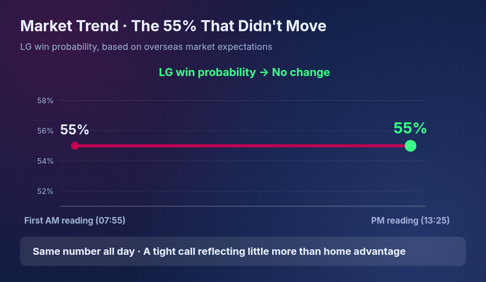 LG Twins win probability unchanged from morning to afternoon based on overseas market expectations