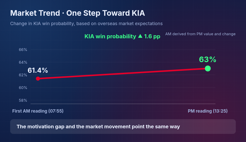 KIA Tigers win probability trend from morning to afternoon based on overseas market expectations