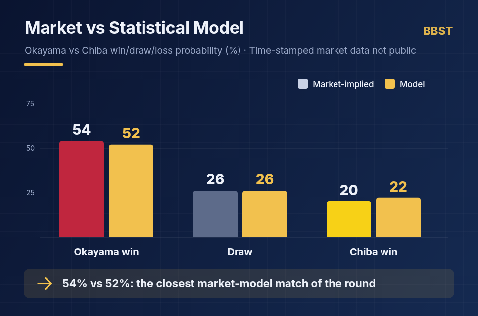 Fagiano Okayama vs JEF United Chiba market expectations vs statistical model win-draw-loss chart
