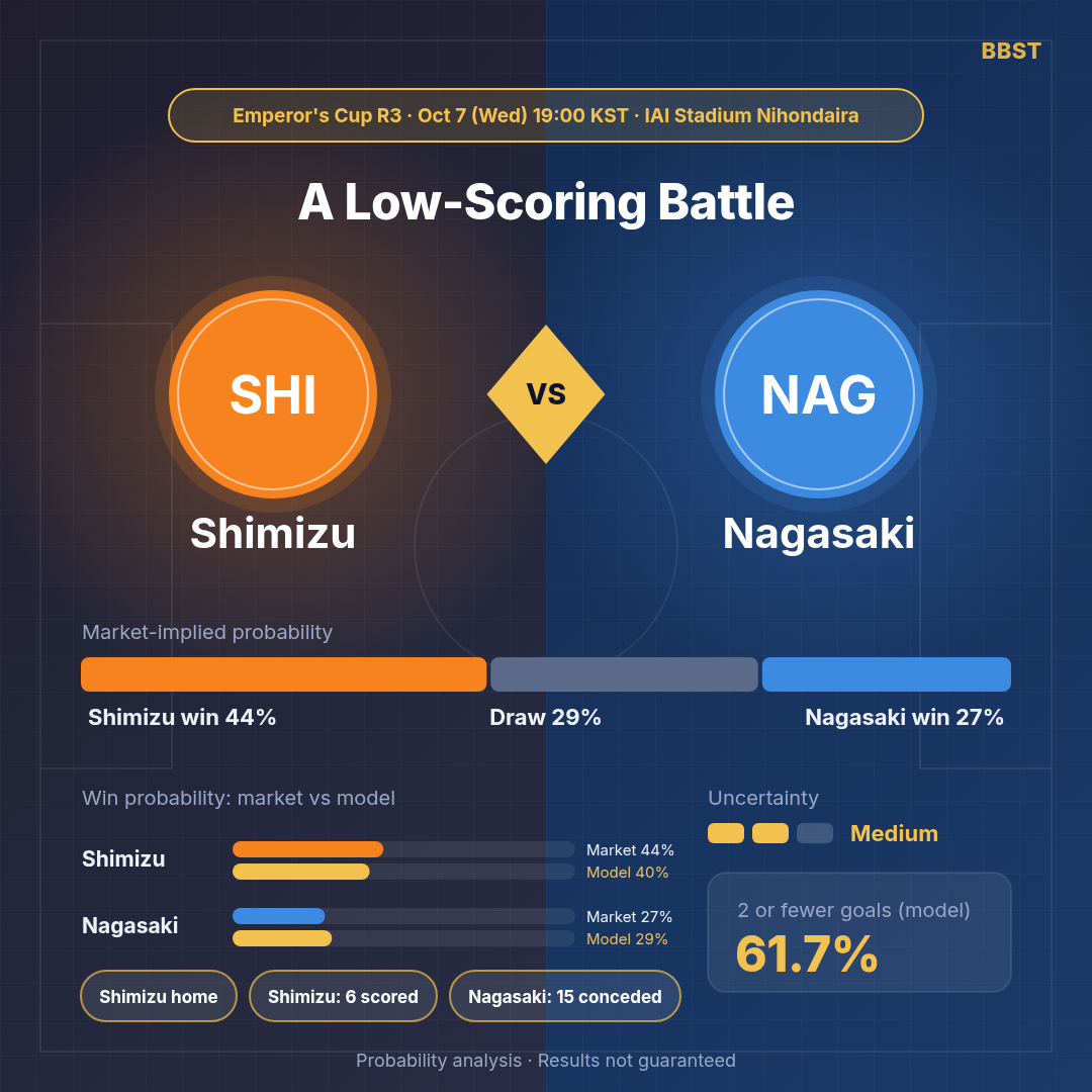 Shimizu S-Pulse vs V-Varen Nagasaki Emperor's Cup Round 3 preview graphic with market and model win probabilities