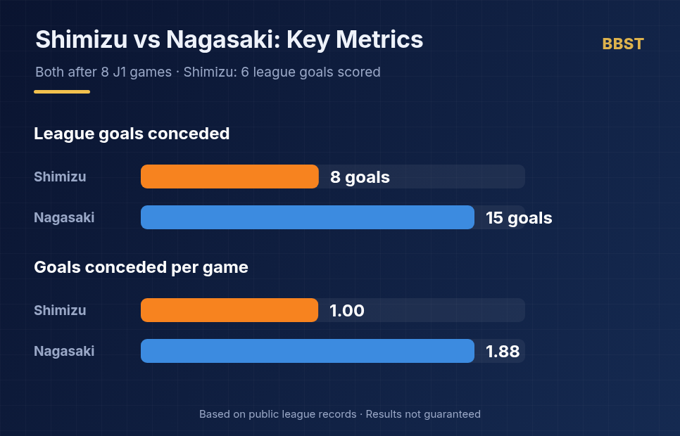 Shimizu S-Pulse vs V-Varen Nagasaki league goals conceded comparison