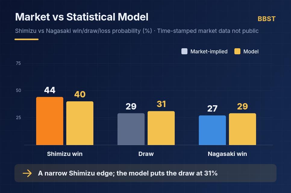 Shimizu S-Pulse vs V-Varen Nagasaki market expectations vs statistical model win-draw-loss chart