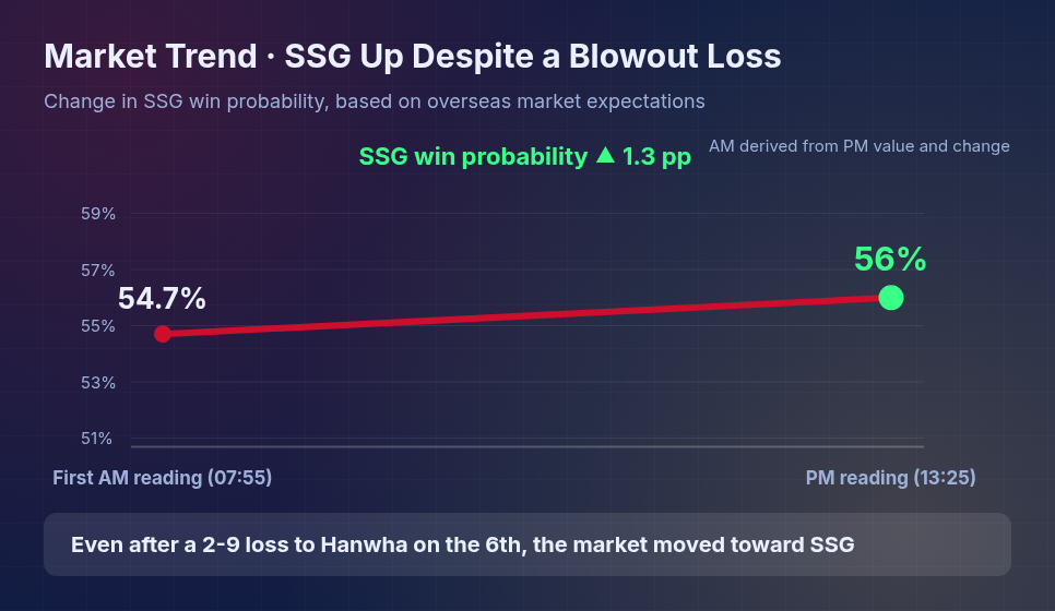 SSG Landers win probability trend from morning to afternoon based on overseas market expectations