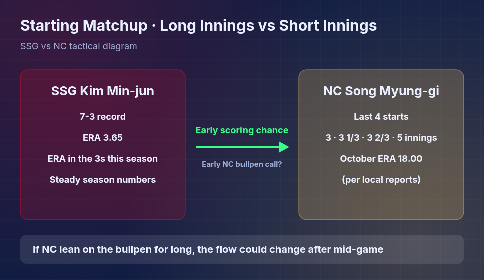 SSG Landers vs NC Dinos starting pitcher matchup Kim Min-jun vs Song Myung-gi