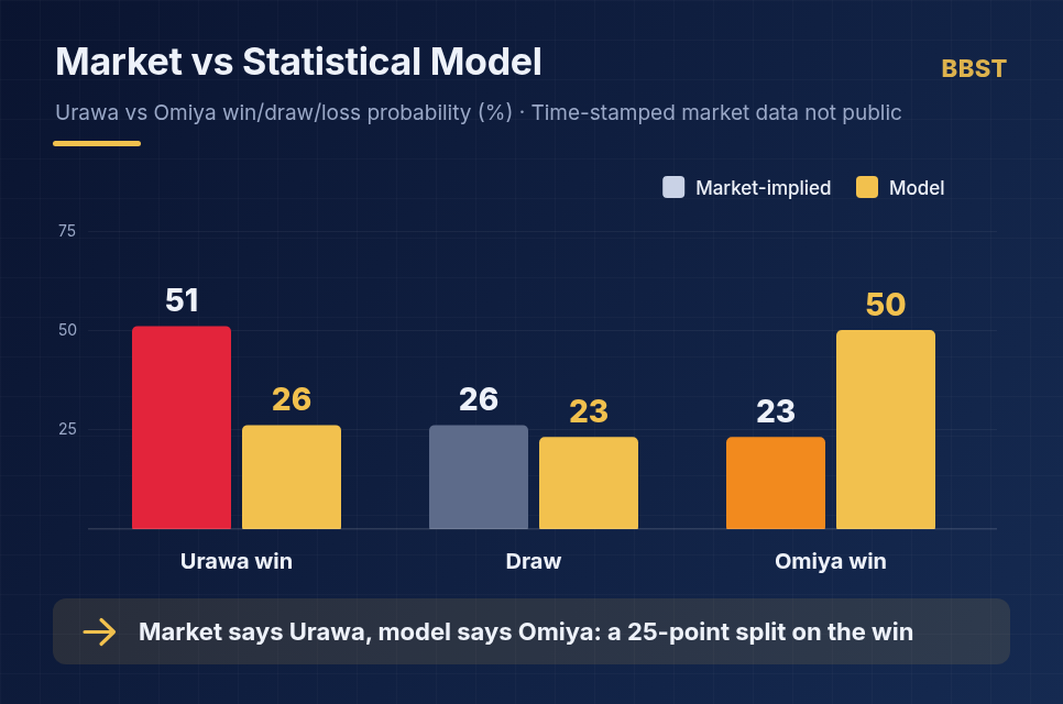 Urawa Reds vs RB Omiya Ardija market expectations vs statistical model win-draw-loss chart